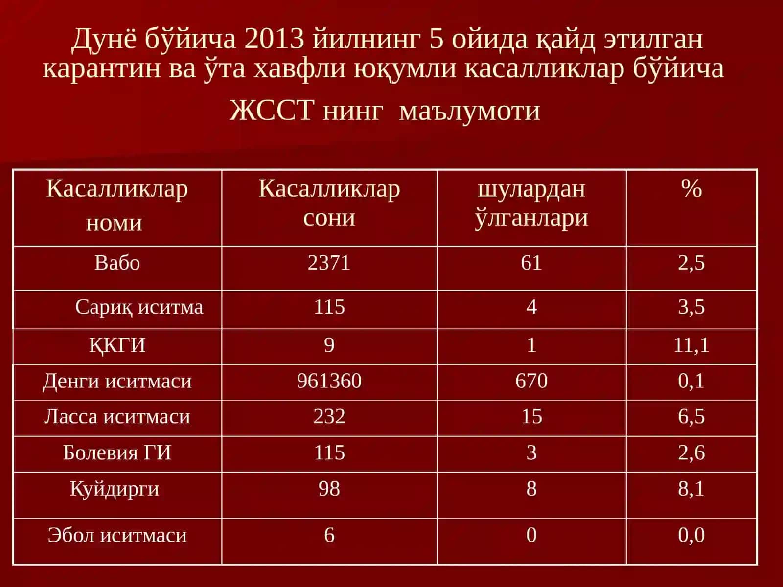 ҚКГИ, куйдирги, вабо касалликлари ва уларнинг профилактикаси 4