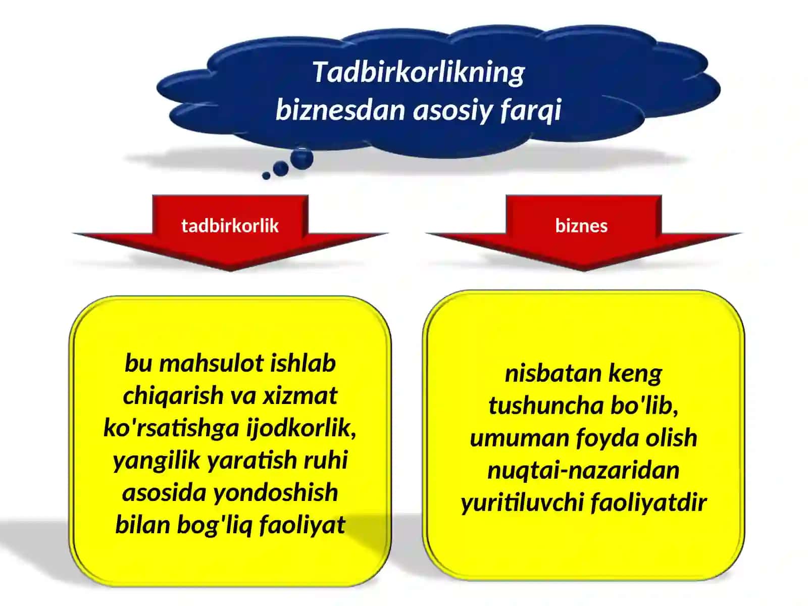 Tadbirkorlik faoliyati va uning shakllari 4