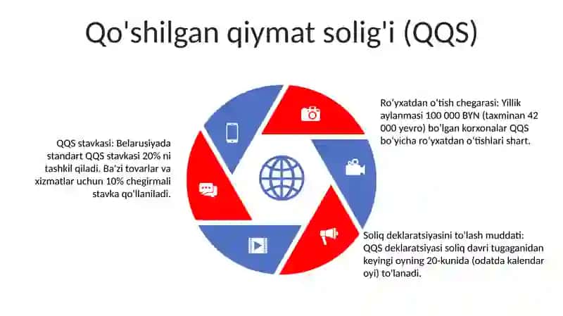 Belarusiya Soliq Tizimi 4
