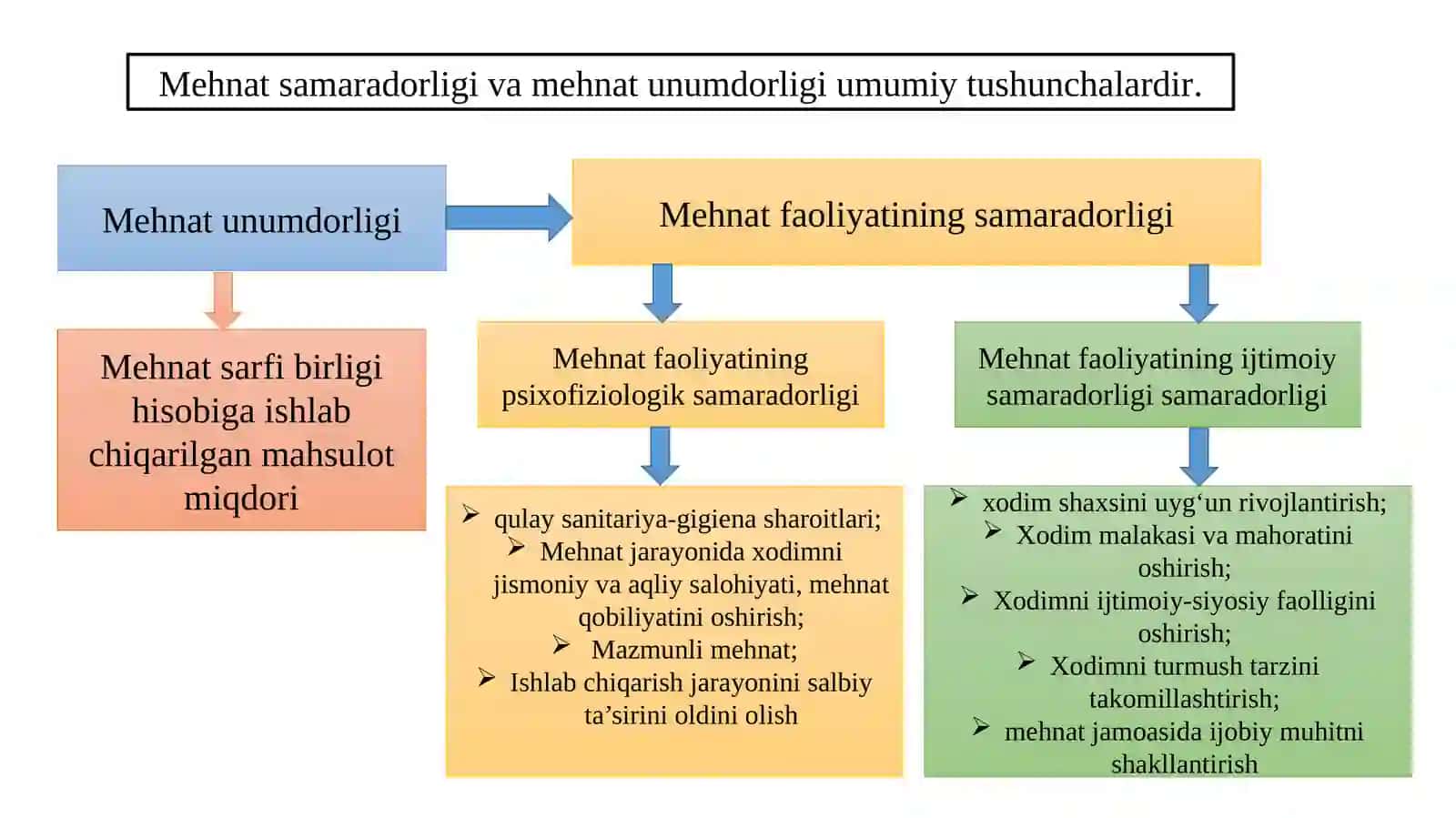 Mehnatunumdorlik, samaradorlik va mahsuldorlik 4