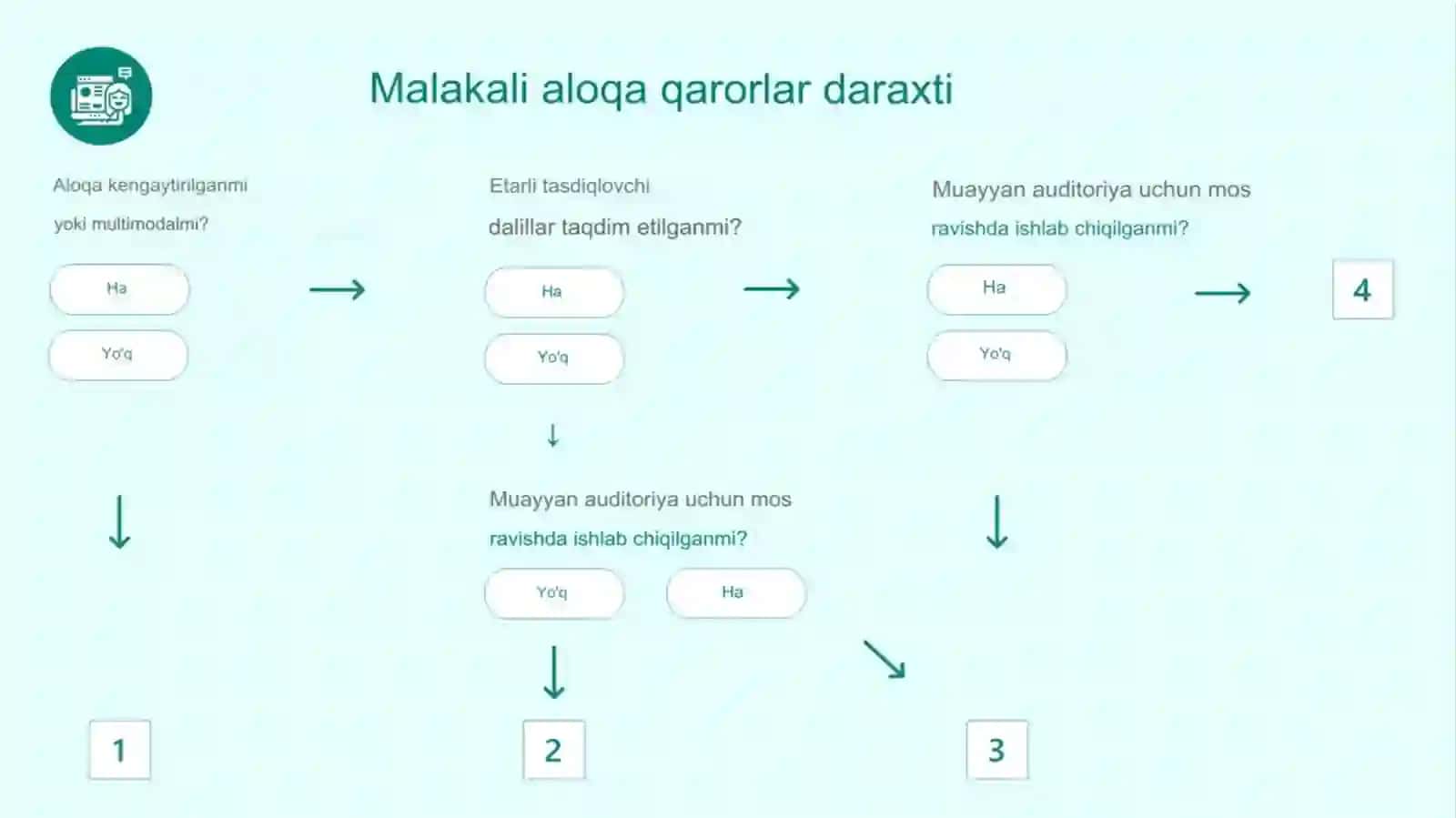 Malakali muloqotga kirish 4