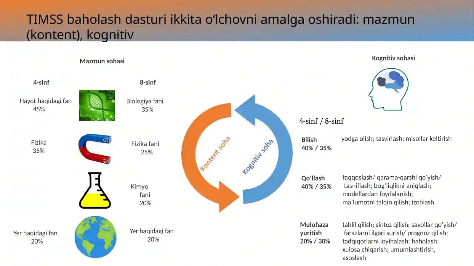 TIMSS xalqaro tadqiqotining tabiiy fanlar mazmuni bo‘yicha kognitiv sohalar (bilish, qo‘llash, mulohaza yuritish)ga doir topshiriqlar bilan ishlash metodikasi. (TIMSS xalqaro tadqiqotiga tayyorgarlik ko‘rish). 4