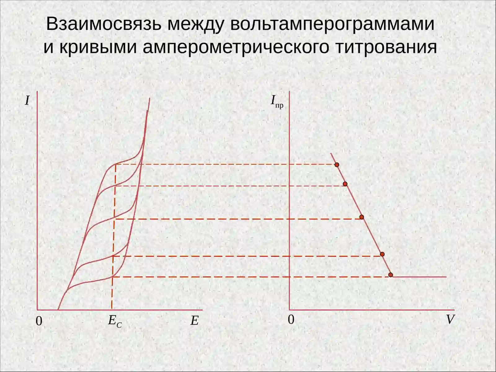 Амперометрия ва амперометрик титрлаш 4