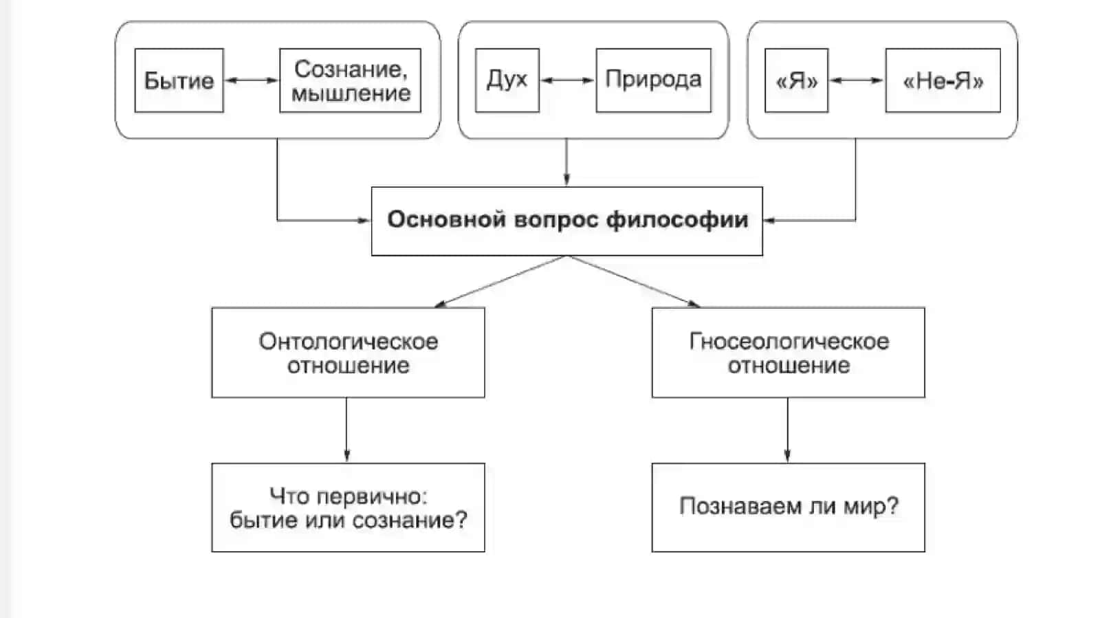 Основной вопрос философии: исторические формулировки и современные трактовки 4