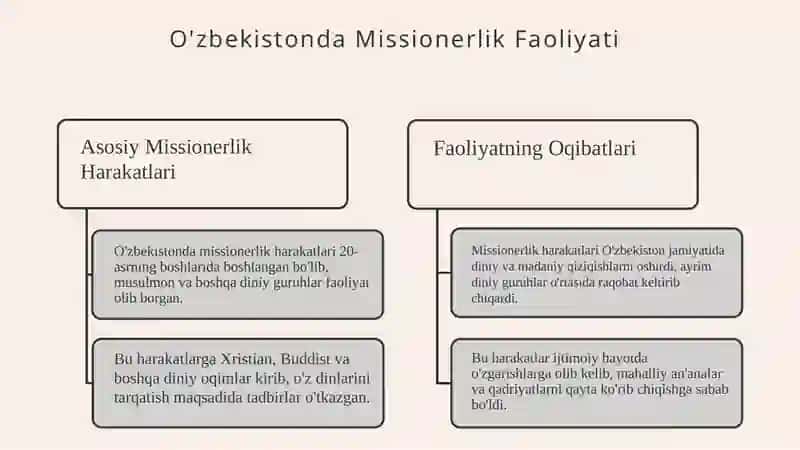 O'zbekistonda  faoliyati kuzatilgan missionerlik harakatlari va ular faoliyatining oqibatlari 4
