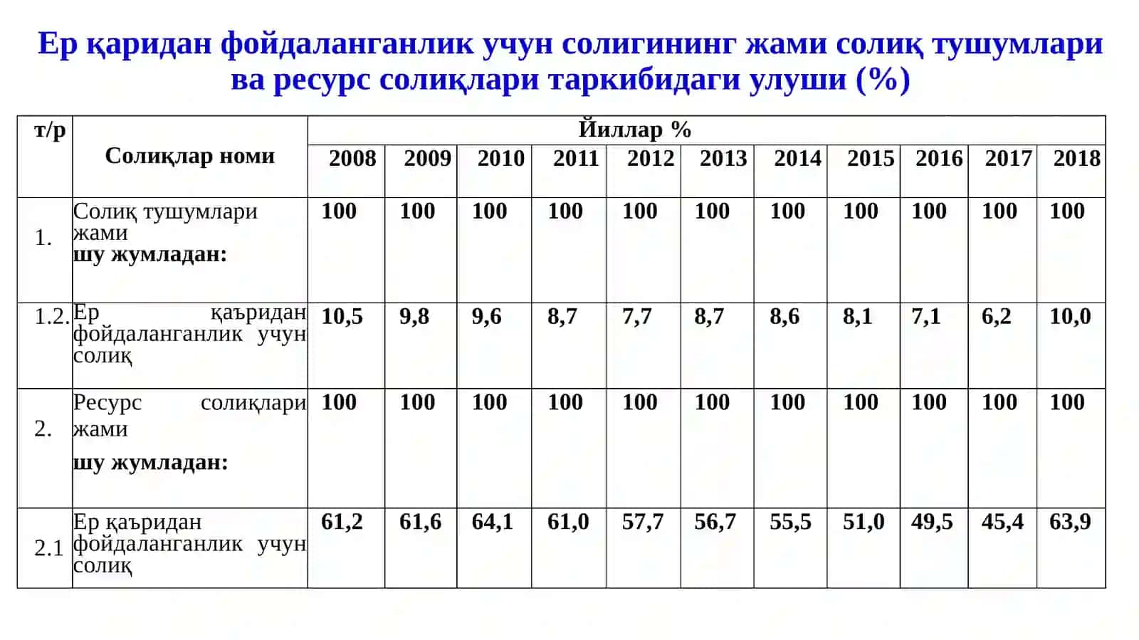 Ер қаъридан фойдаланувчилар учун солиқлар ва махсус тўловларнинг ҳуқуқий асослари 4