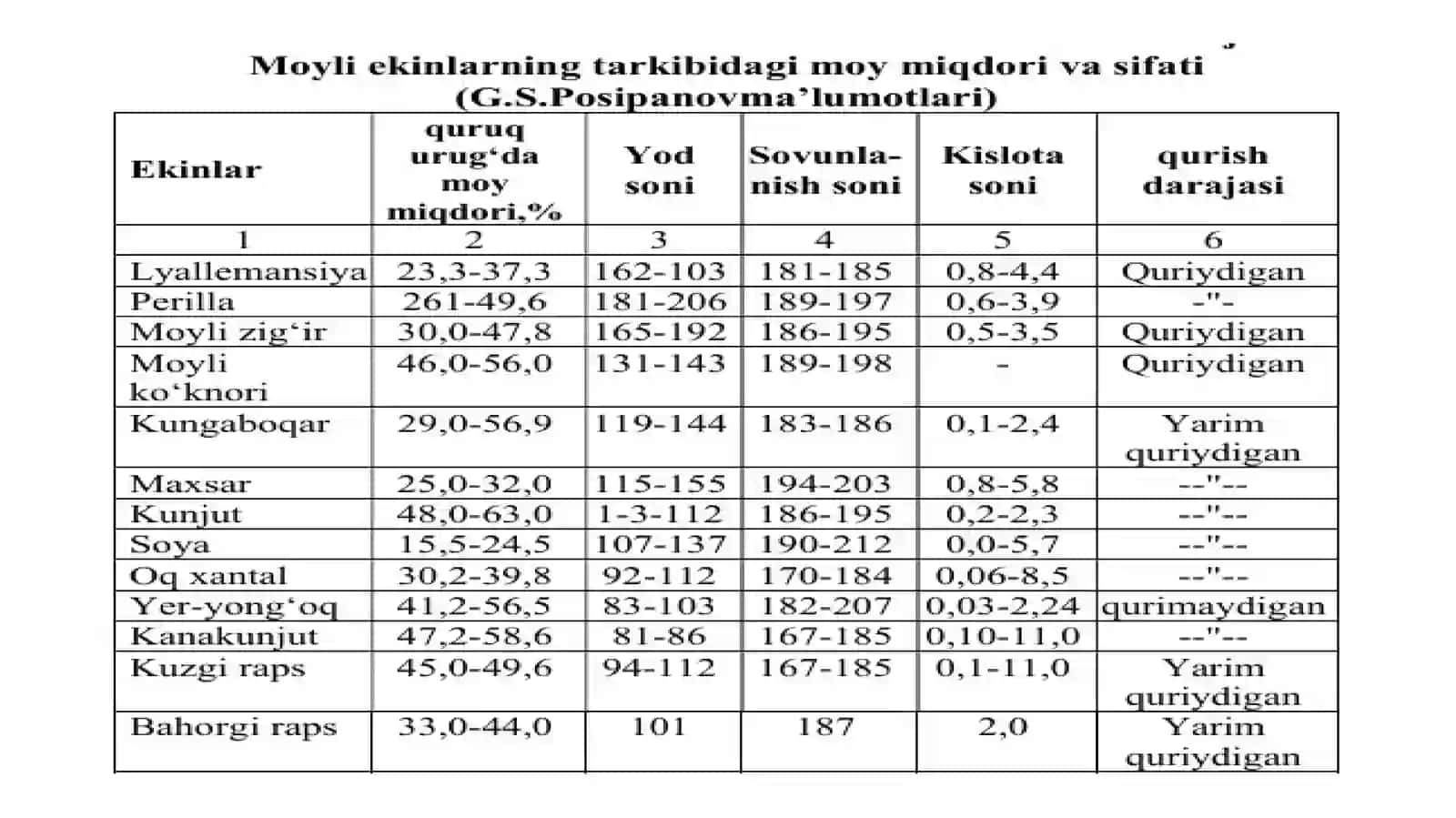 Moyli ekinlar biologiyasi 4