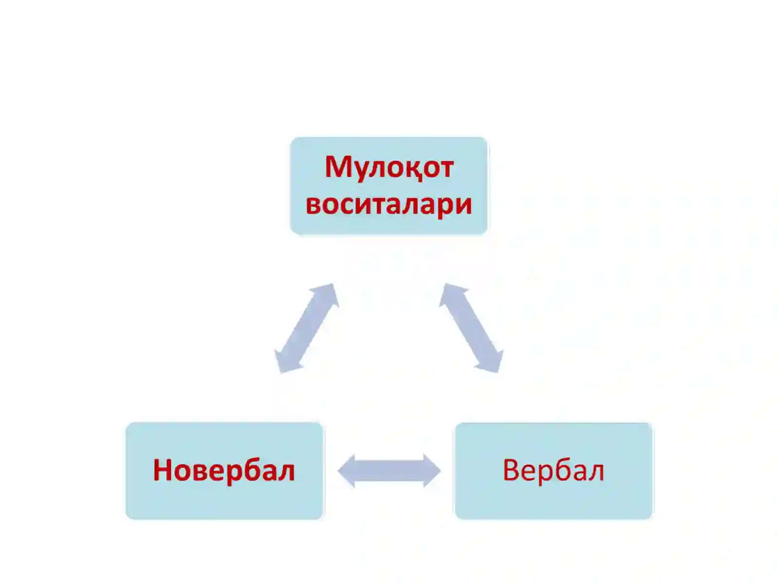 “Мулоқот кўникмалари”тренинги 4
