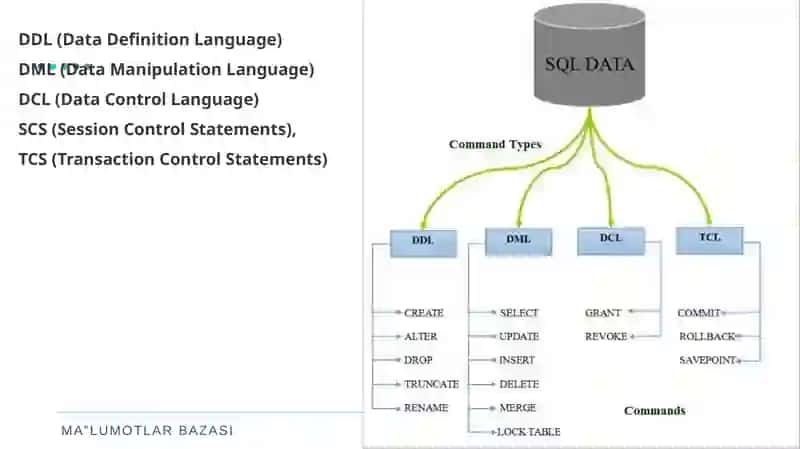 SQL tili va SQL operatorlarini yozish 4