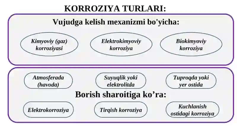 METALLAR KORROZIYASI VA UNING OLDINI OLISH USULLARI 4
