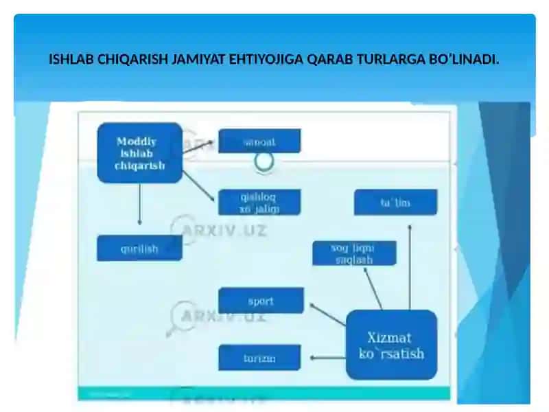 Ishlab chiqarish jarayoni va uning natijalari 4