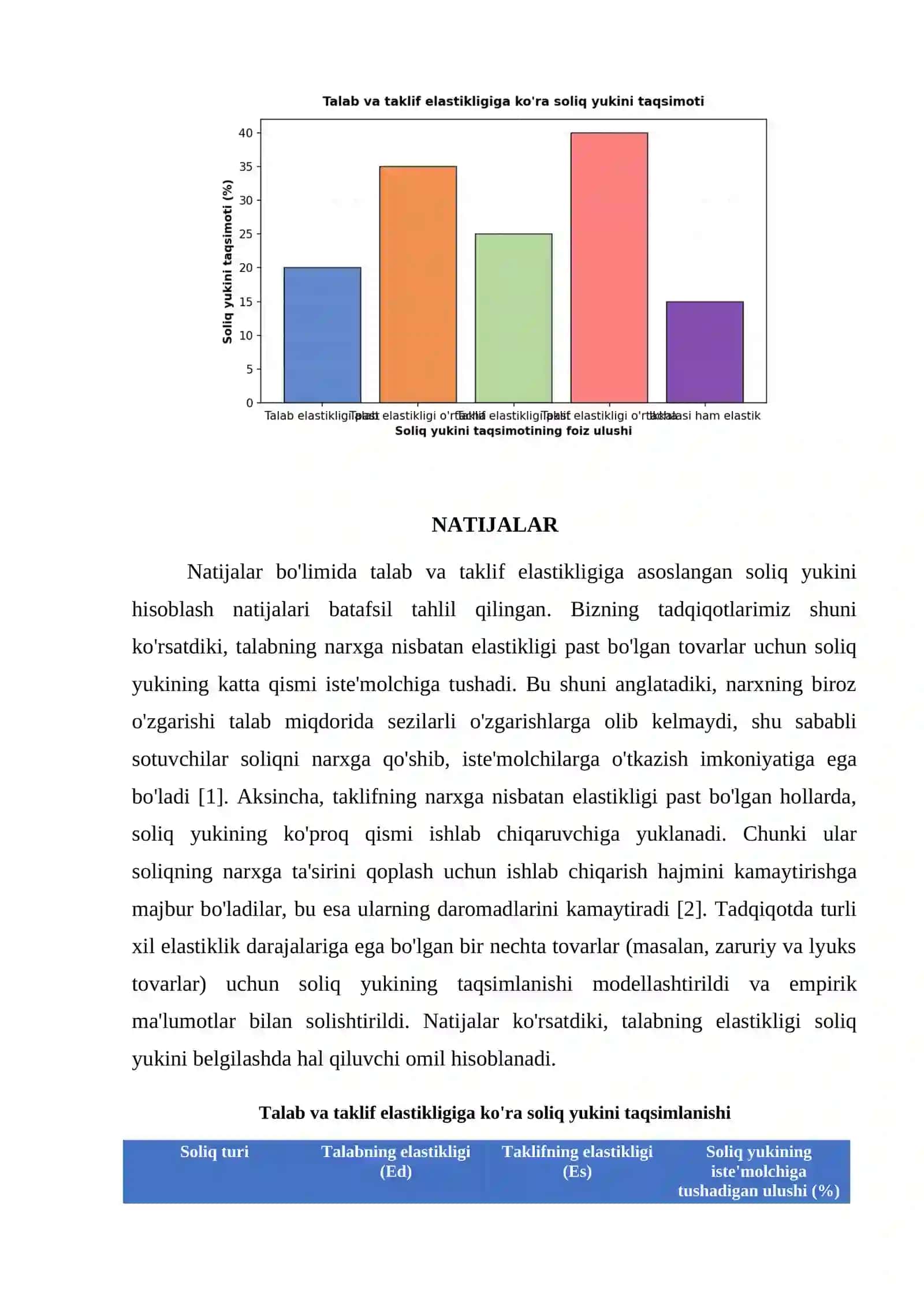 TALAB VA TAKLIF ELASTIKLIGIGA KO'RA SOLIQ YUKINI HISOBLASH 4
