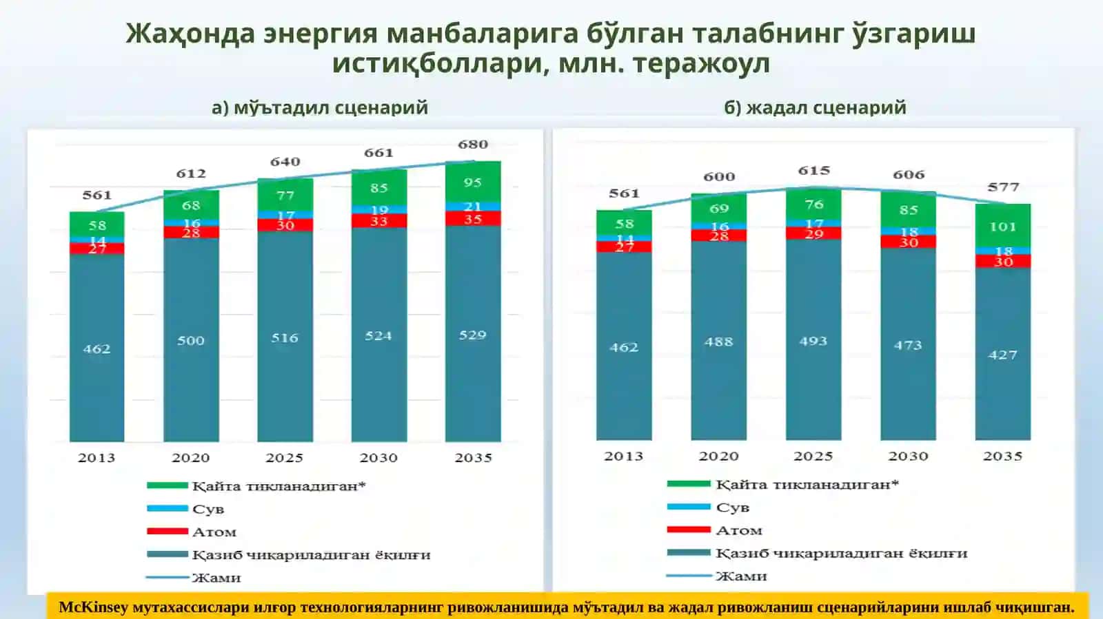 Яшил Энергетика Барқарор Иқтисодий Ривожланиш Омили 4
