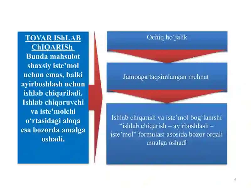 TOVAR-PUL MUNOSABATLARI RIVOJLANISHI BOZOR IQTISODIYOTI SHAKLLANISHI VA AMAL QILISHINING ASOSIDIR 4