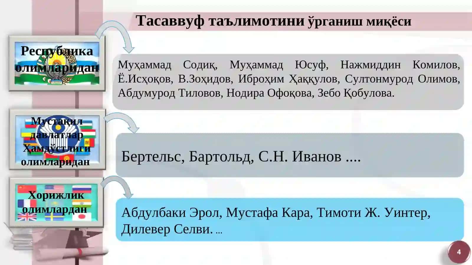 ТАСАВВУФ САБОҚЛАРИ 4