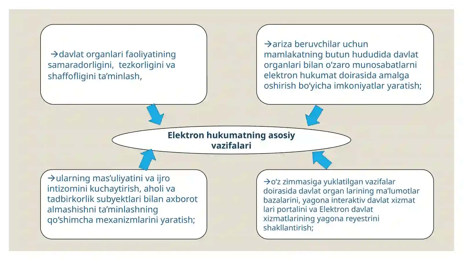 Elektron hukumatning elementlari va amaldagi loyihalari. 4