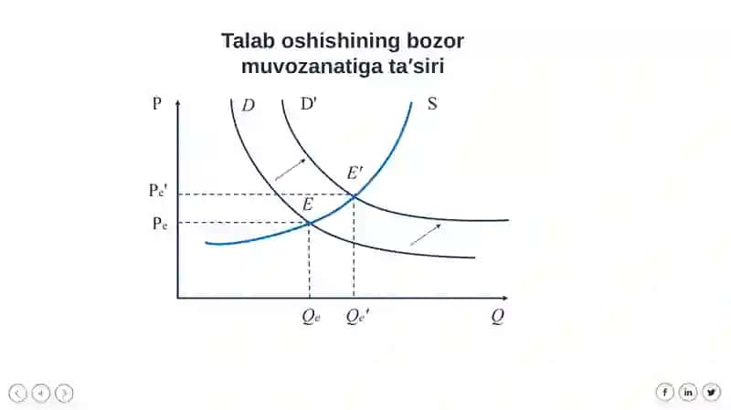Bozor muvozanati va muvozanatli narx 4