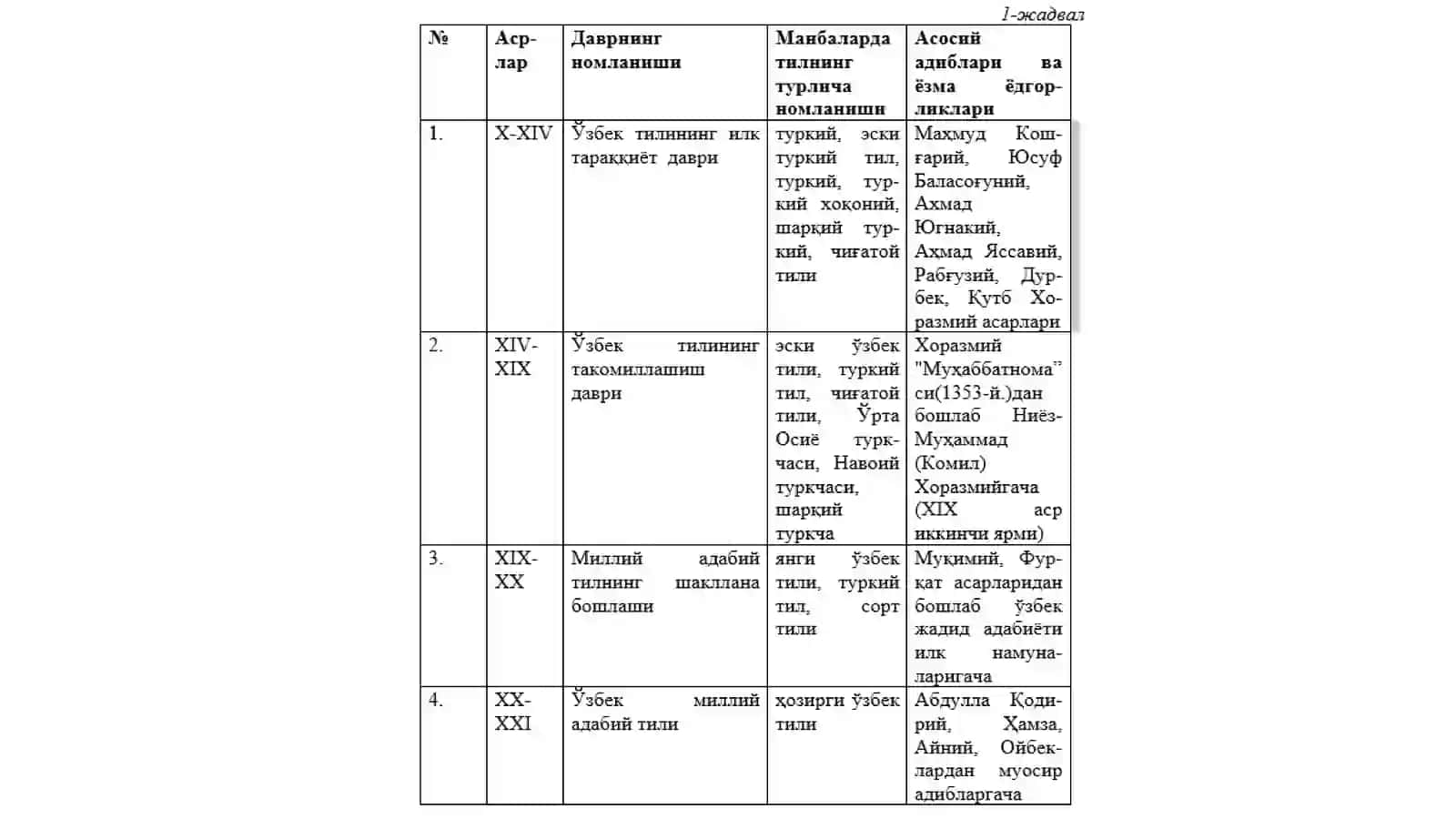 Hozirgi o‘zbek tili taraqqiyotida lingvistik va ekstralingvistik omillar 4