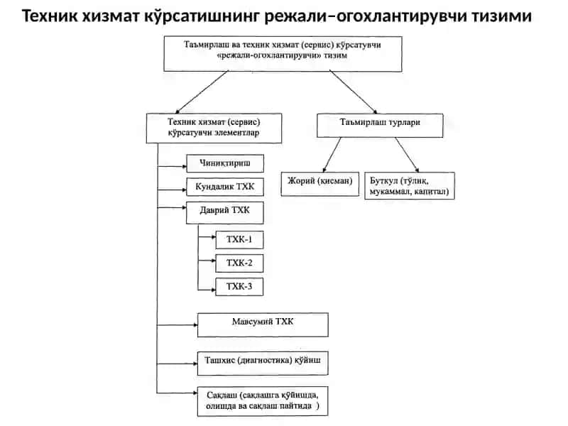 Техник хизмат кўрсатиш технологияси 4