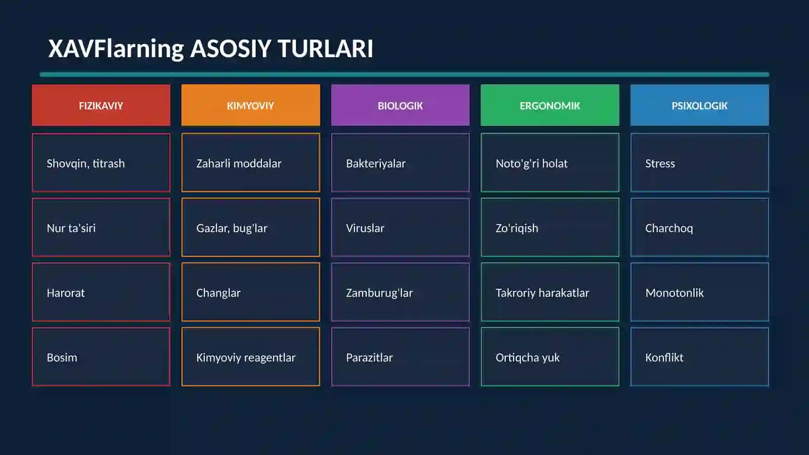 Hayot faoliyati xavfsizligini ta'minlash asoslari. Ishlab chiqarish muhitida inson omili. Davolash-p 4