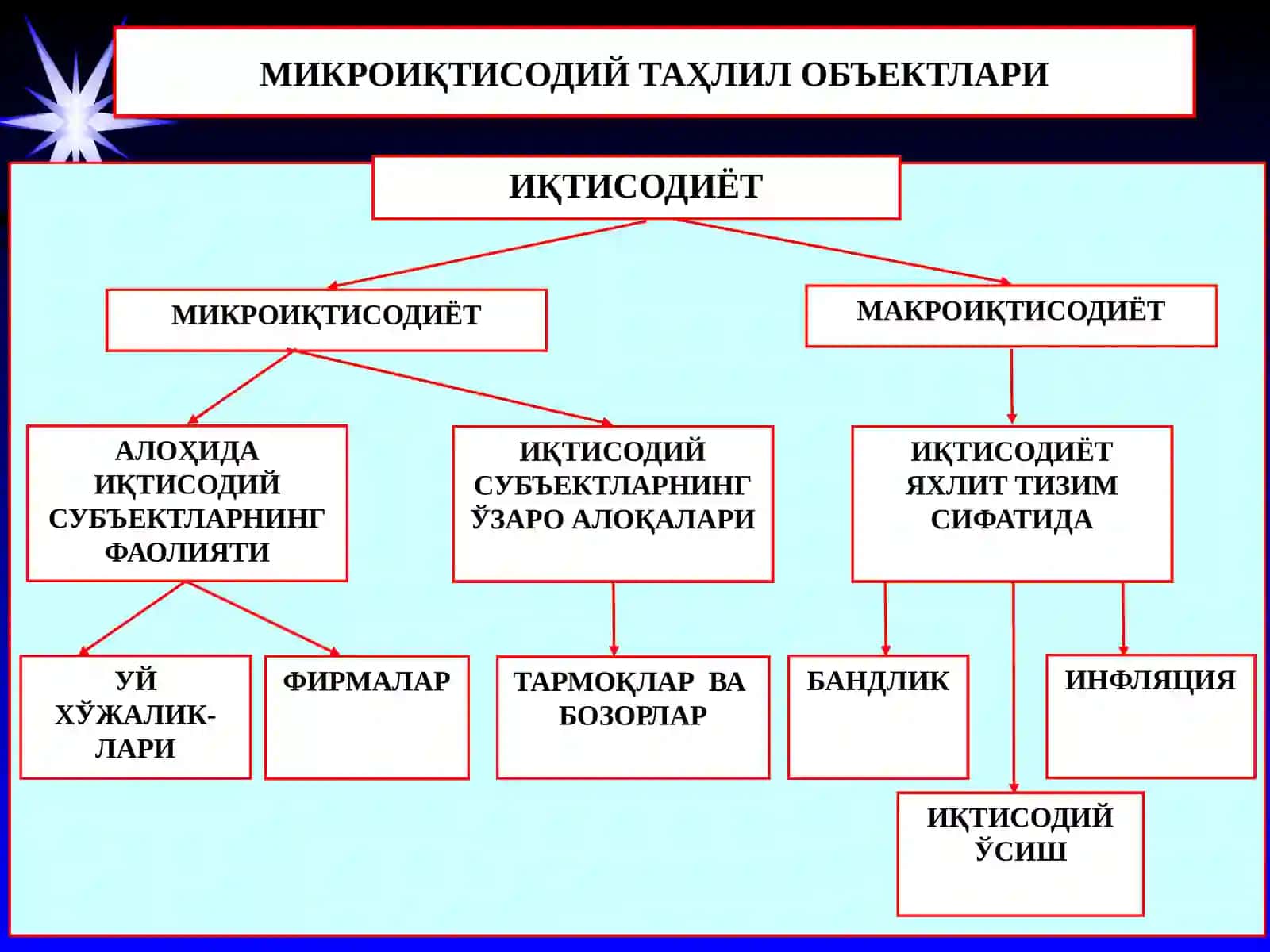 Микроиқтисодиётга кириш: иқтисодий базис тушунчалар 4