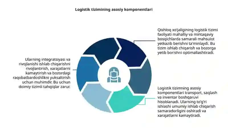 Qishloq xoʻjaligining logistik tizimi faoliyatini baholash. 4