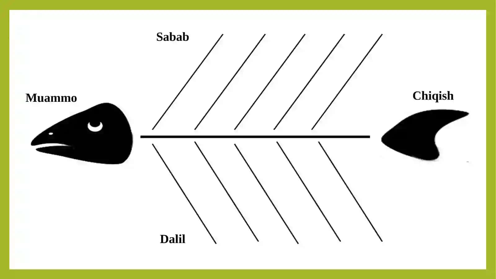 Baliq skeleti metodi ya'ni «FishbonE diagram” 4