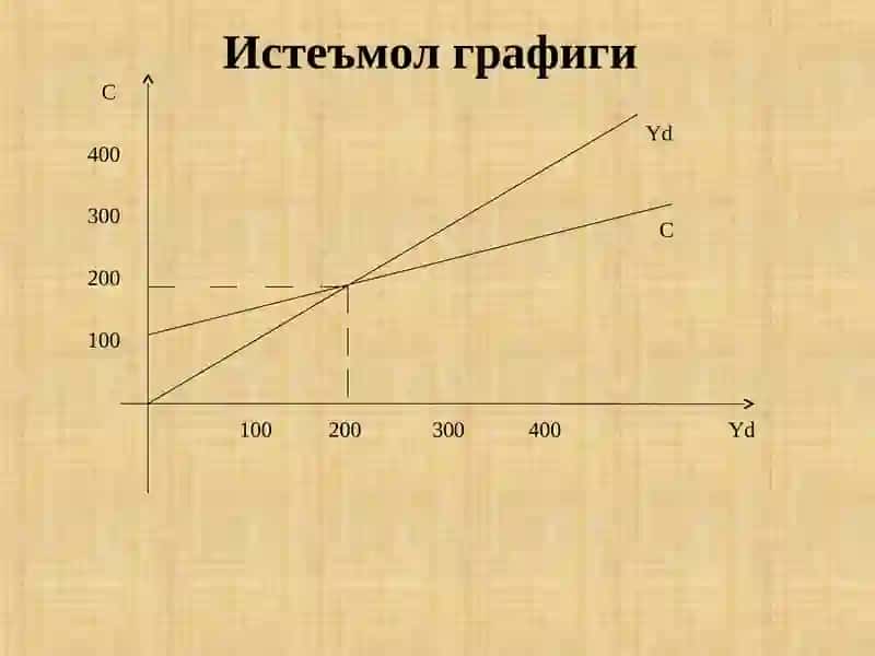 Истеъмол, жамғариш ва инвестиция функциялари 4