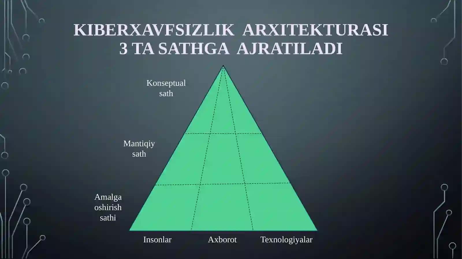 Kiberxavfsizlik arxitekturasi, strategiyasi va siyosati 4