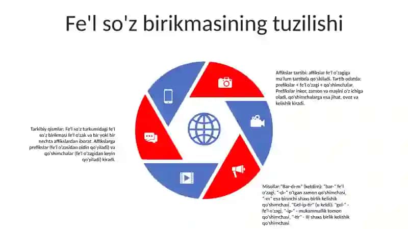 Fe'l So'Z Turkumi 4