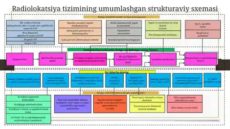 RADIOLOKATSIYA TIZIMINING UMUMLASHGAN STRUKTURAVIY SXEMASI 4