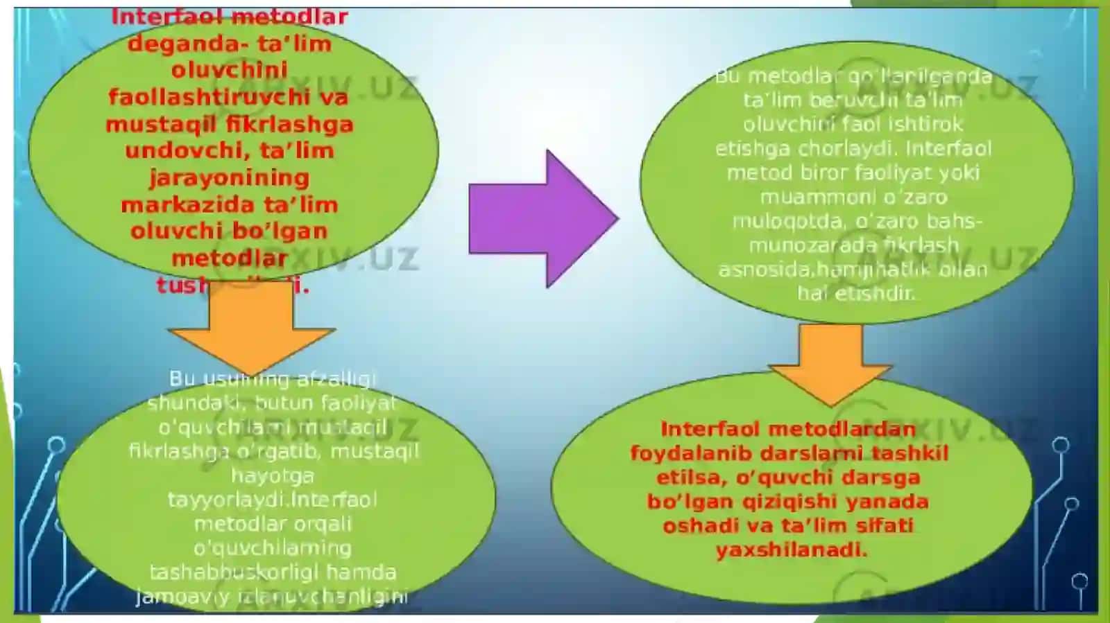 Interfaol metodlar 4