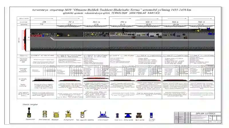 Olmaota-Bishkek-Toshkent-Shahrisabz-Termiz avtomobil yo'lining rekonstruksiyasi 4