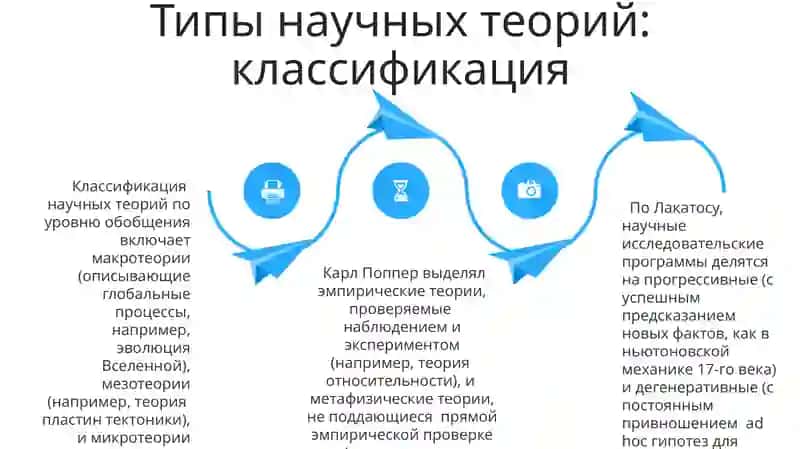 Логические формы научного познания теория и ее виды 4