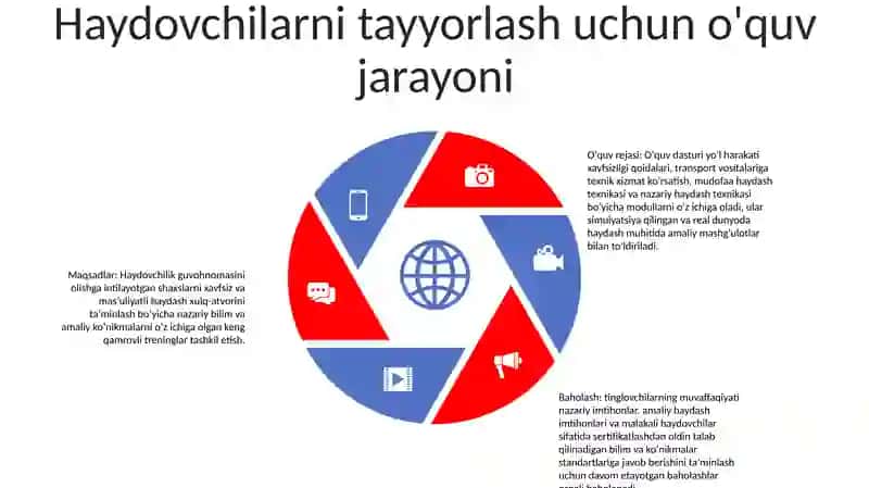 Avtotransport Vositalari Haydovchilarini Tayyorlash O'Quv Jarayonini Tashkil Etish 4