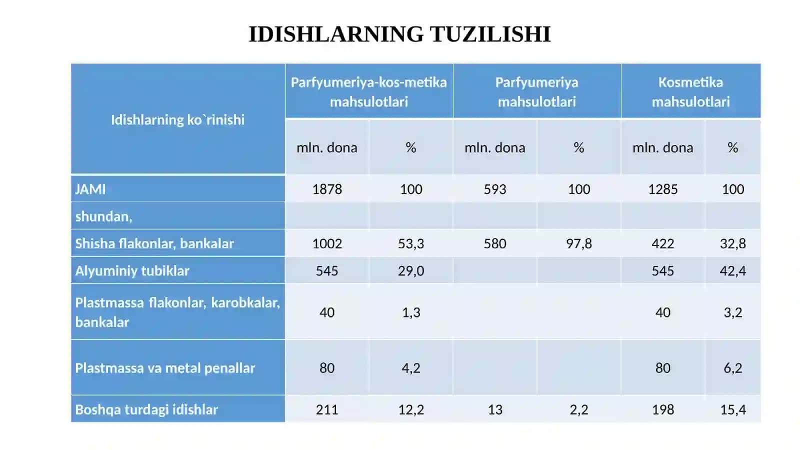 PARFYUMERIYA-KOSMETIKA MAHSULOTLARINI METALL VA BOSHQA MATERIALLARDAN TAYYORLANGAN IDISHLARGA QADOQLASH 4