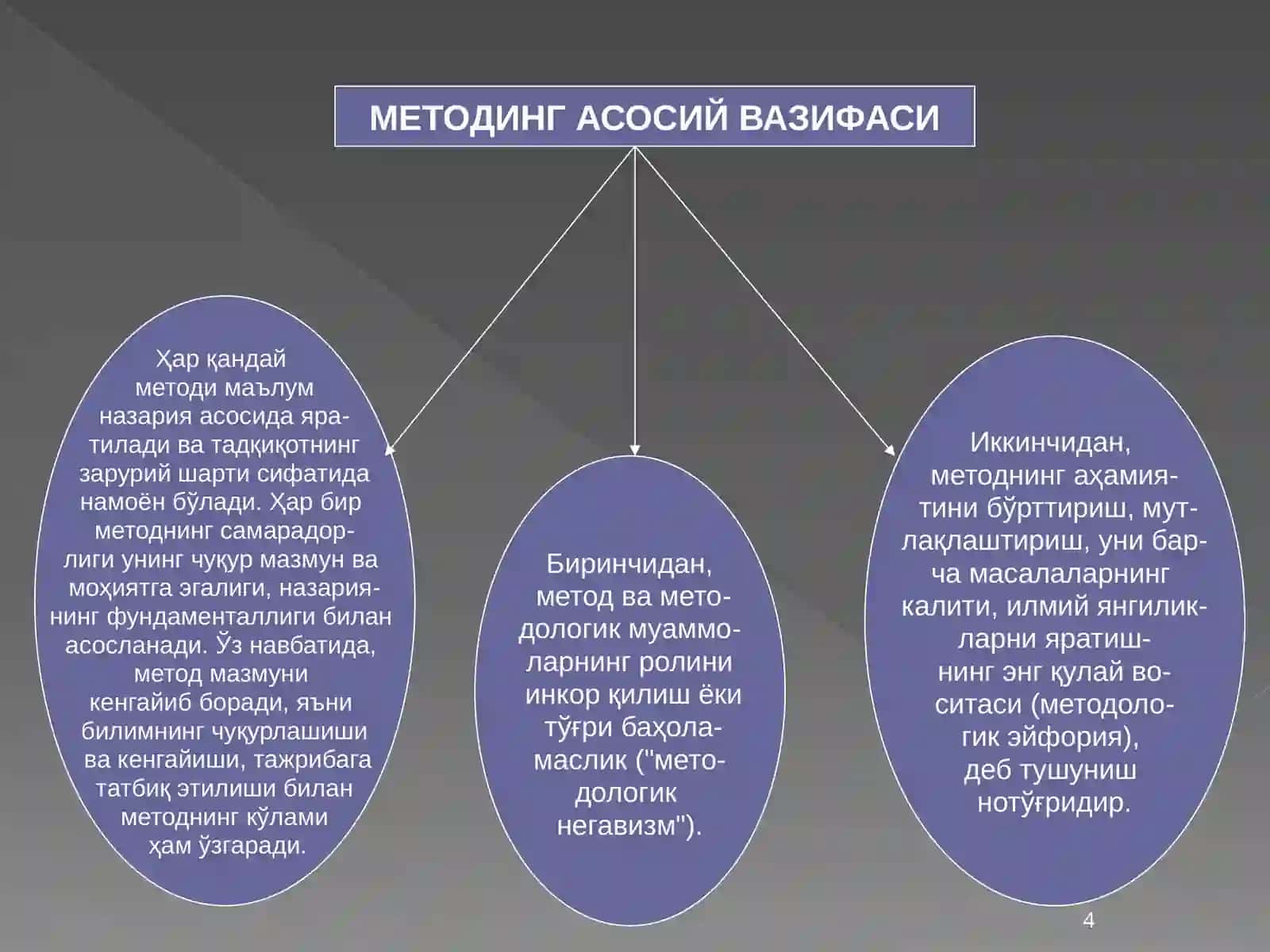 Фалсафанинг методлари, қонун ва категориялари 4
