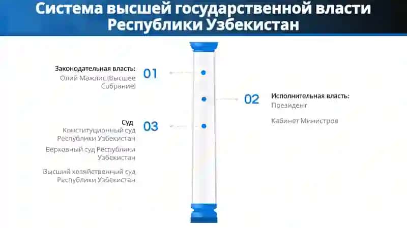 Формирование основ демократического гражданского общества в Узбекистане и проведённые политические реформы 4