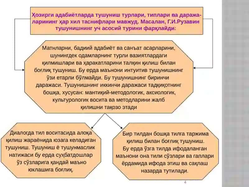 Тушуниш ва тушунтириш 4