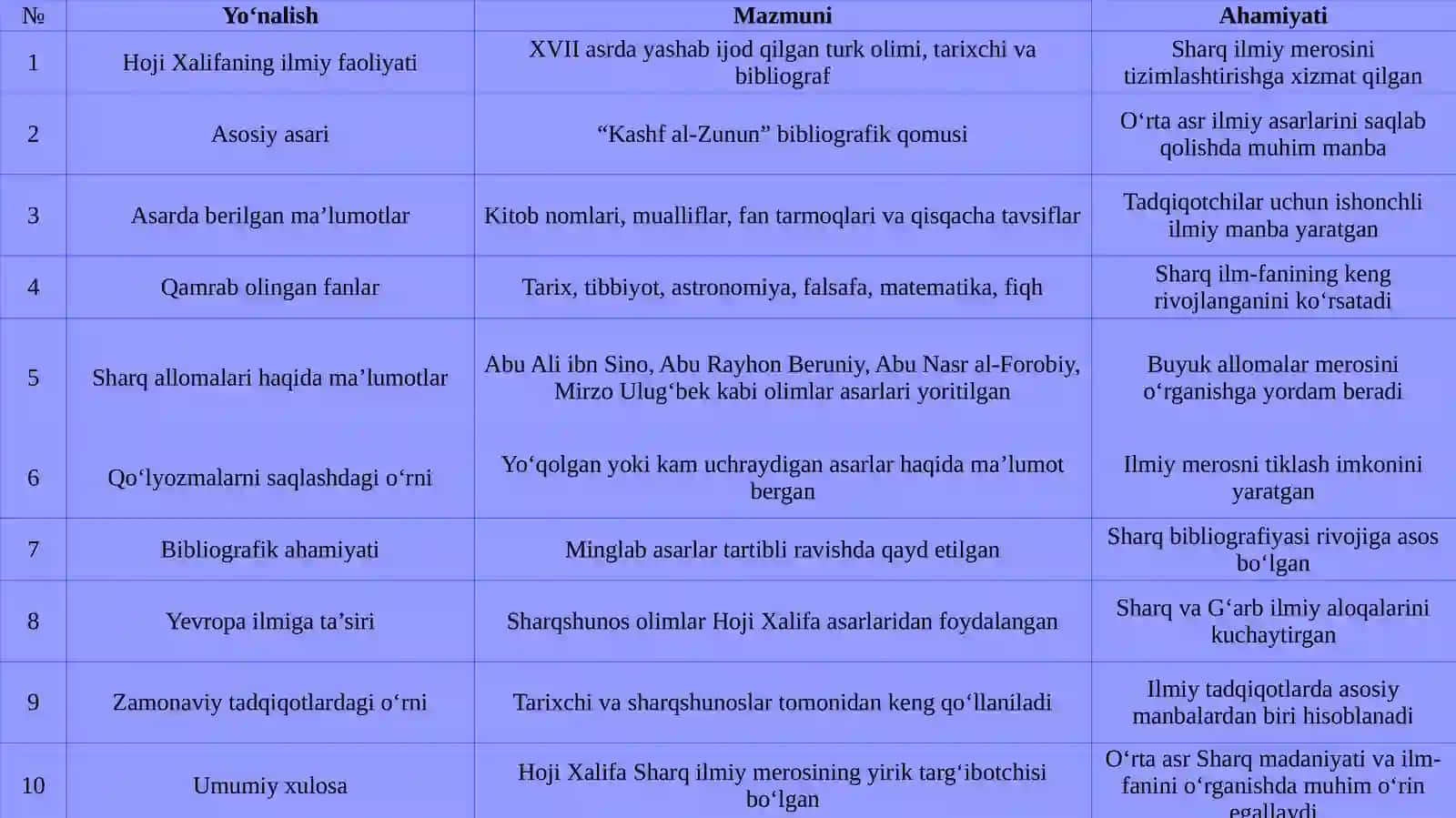 Hoji Xalifa asarining O‘rta asr Sharq allomalari ilmiy merosini o‘rganishdagi o‘rni. 4