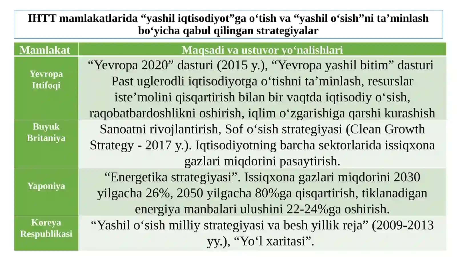 YASHIL O‘SISHNI TA’MINLASH MODELLARI 4
