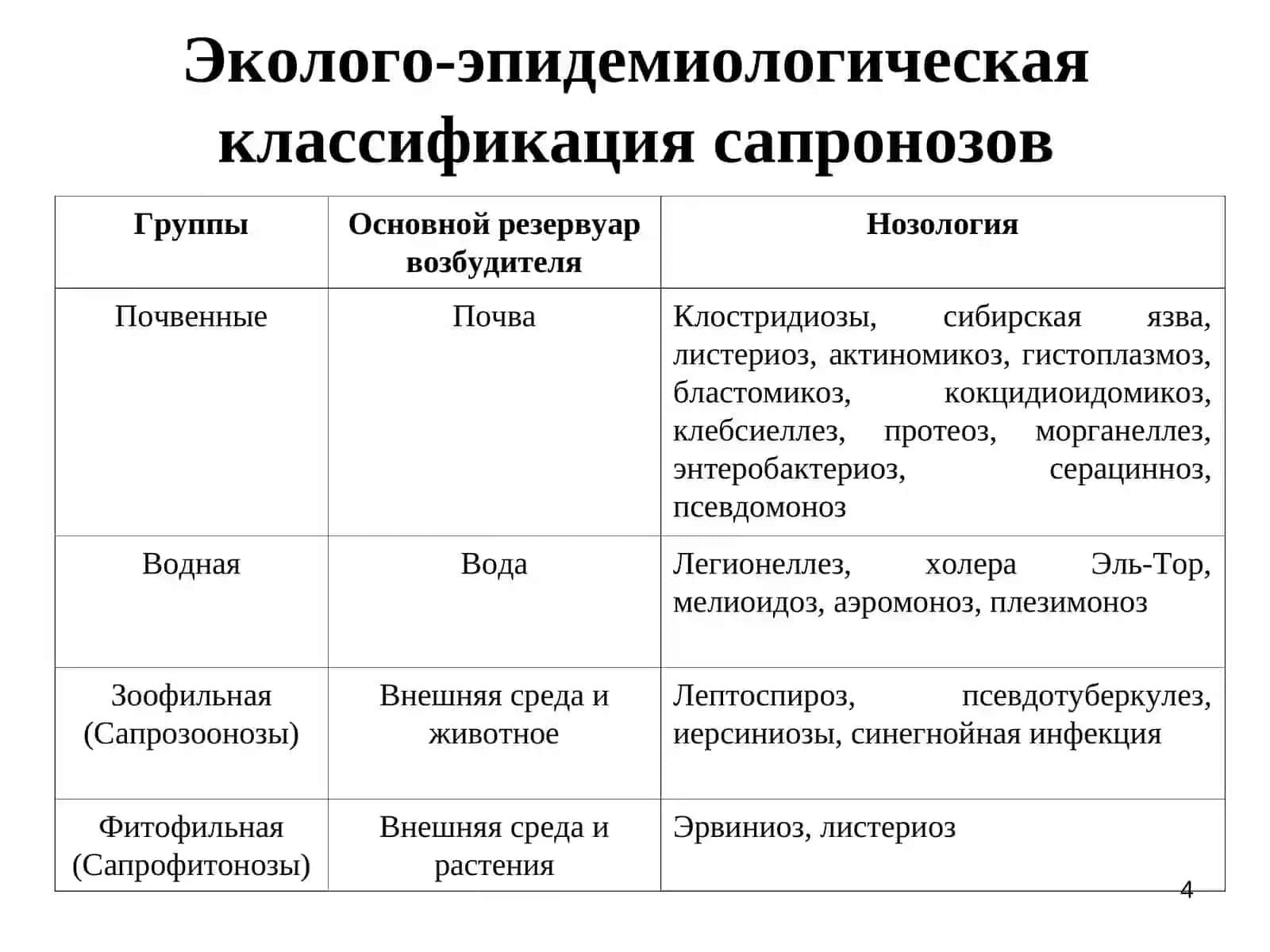 Эпидемиология и профилактика сапронозов 4