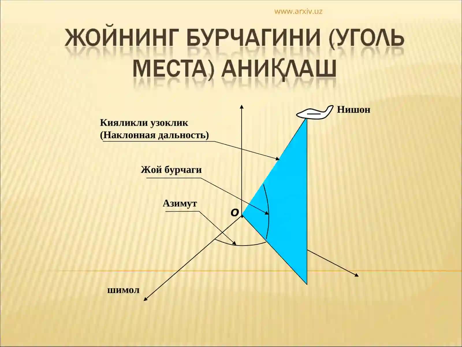 Азимут бурчаги ва киялик масофани улчовчи радионавигацион тизим 4