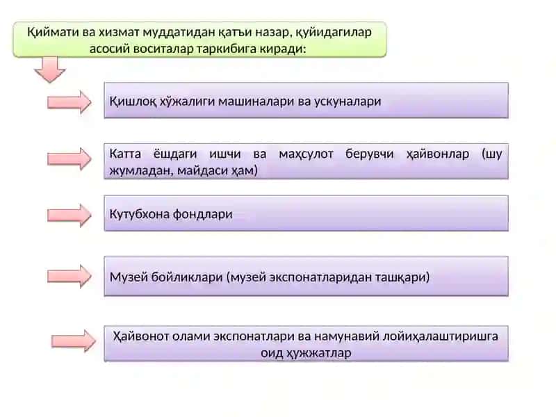 Бюджет ташкилотларида асосий воситалар ҳисоби 4