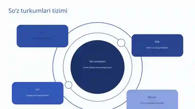 Soʻz turkumlari oʻrtasidagi oʻtish hodisalari 4