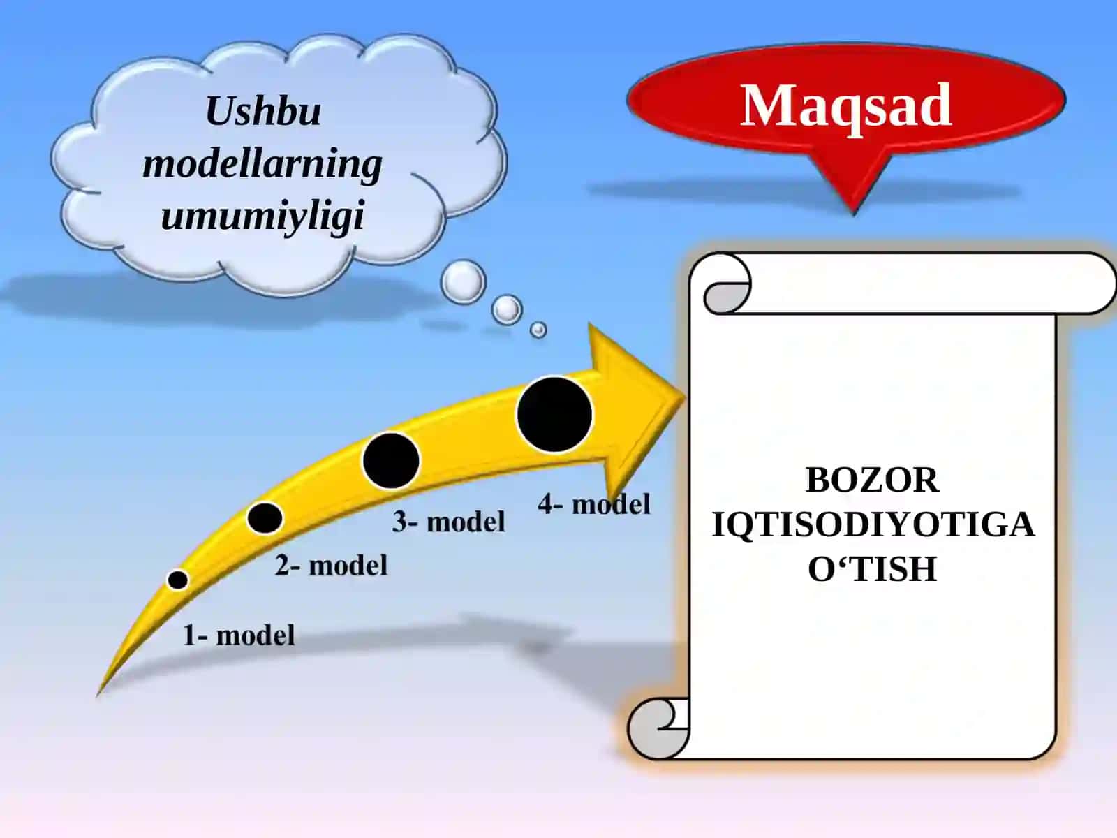 Bozor iqtisodiyotiga o'tish davri va uning O'zbekistondagi xususiyatlari 4