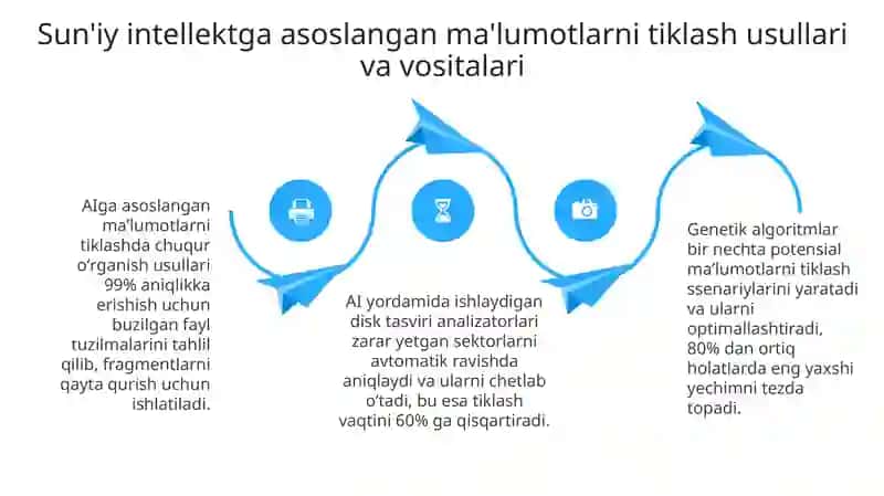 Sun'iy Intellekt va Ma'lumotlarni Tiklash 4