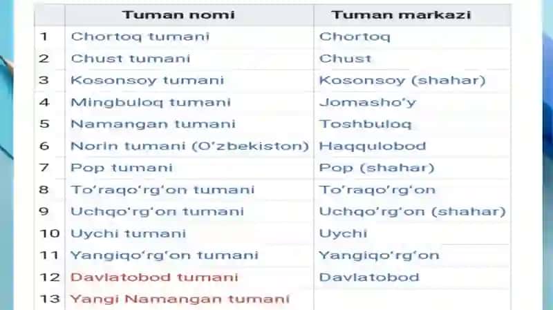 Namangan viloyatining mamuriy hududiy tarkibi va ijtimoiy iqtisodiy rivojlanish xususiyatlari 4