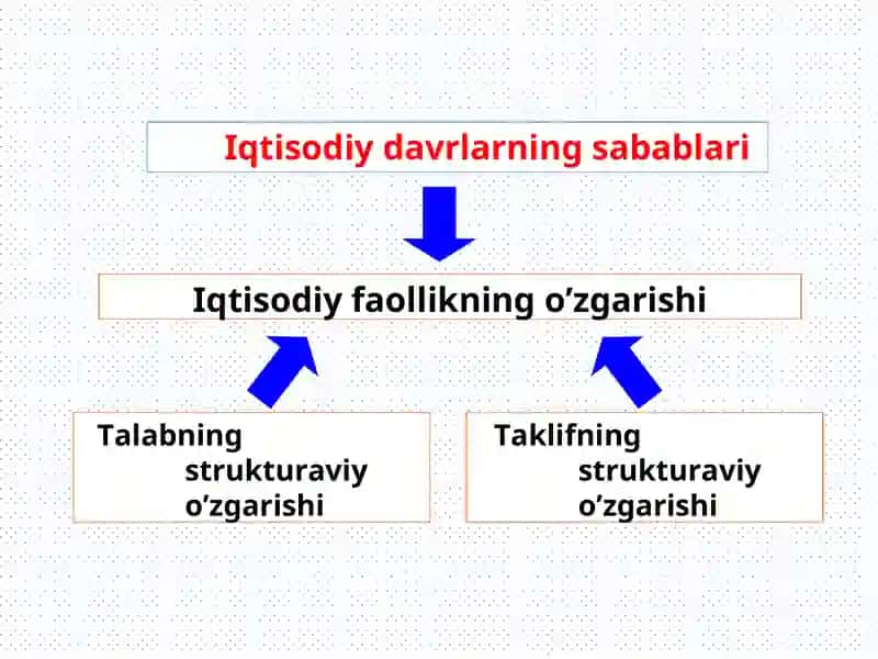 Iqtisodiy davrlar 4