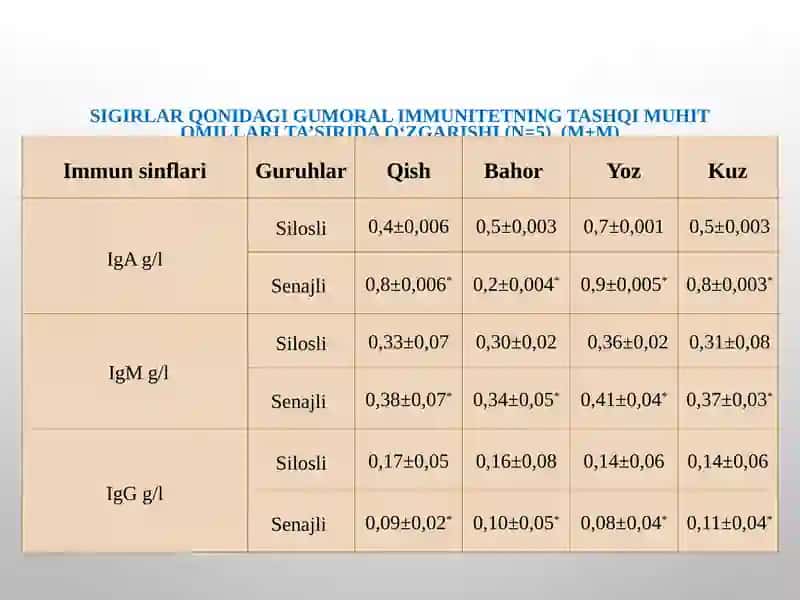 Tajribadagi sigirlar qoniga immunoglobulinlarni aniqlash 4